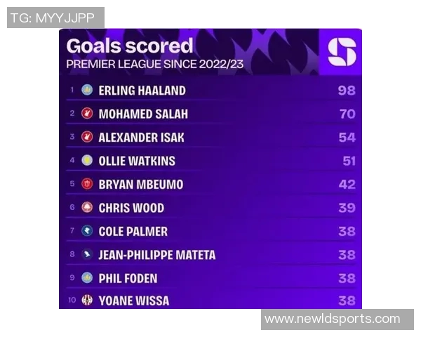 2025年英超运动战进球榜揭晓哈兰德领衔20球姆伯莫紧随其后