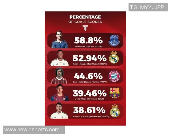姆巴佩西甲前9轮打入10球成皇马历史第5人C罗四次创纪录